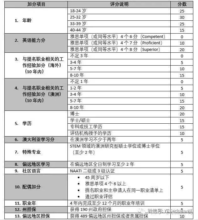 【移民】澳洲移民哪些专业是移民专业？移民加分想都有些什么？